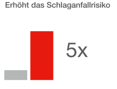 Zwei Balken, ein graues kleines und ein rotes großes, daneben steht 5x