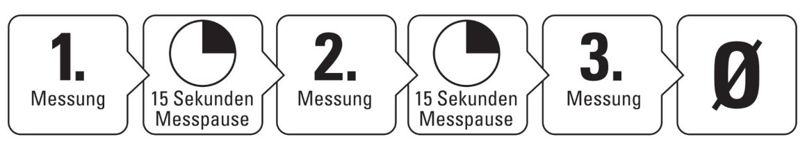 Abbildung 1: Messung, 15 Sekunden Messpause; 2. Messung, 15 Sekunden Messpause; 3. Messung, Durchschnitt.