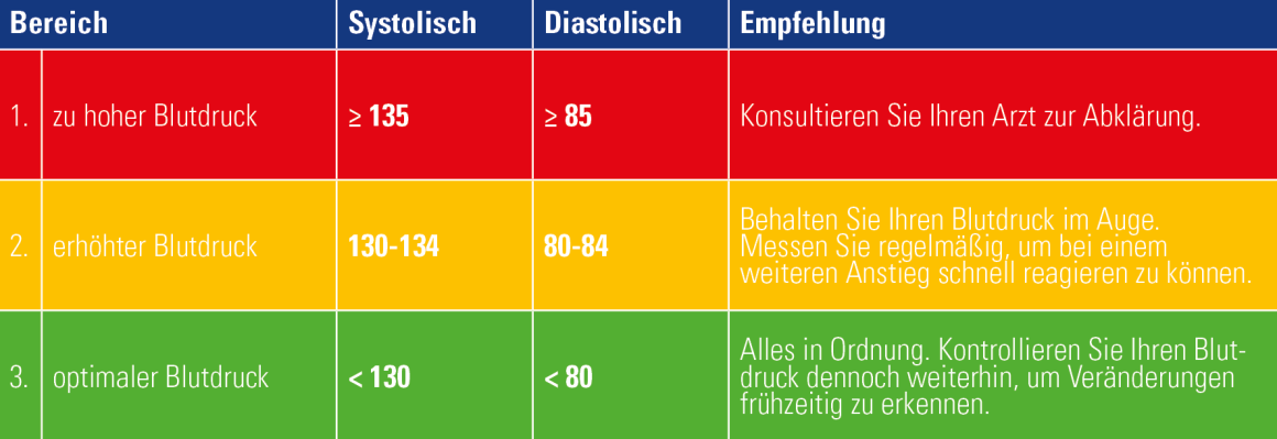 Tabelle mit den Bereichen systolisch und diastolisch sowie Empfehlungen in Kategorien: Grün, Gelb und Rot.