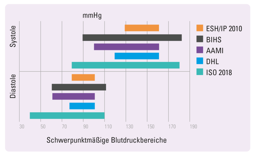 Ein Balkendiagramm mit den Achsen Diastole und Systole sowie verschiedenen bunten Balken.