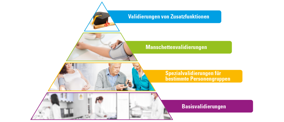 Eine Pyramide mit vier verschiedenen Stufen. Erste Stufe: lila Basisvalidierung mit Bildern von Laborleuten. Zweite Stufe: orange Spezialvalidierung für bestimmte Personengruppen, eine Seniorin und eine Schwangere. Dritte Stufe: grün Manschettenvalidierung, Bild eines Oberarms und einer Manschette. Vierte Stufe: blau Validierung von Zusatzfunktionen, Bild eines Hut.